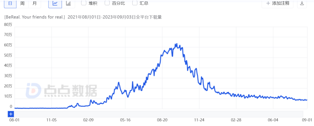 不再BeReal？一款必须BeFake的社交App融资300万美元