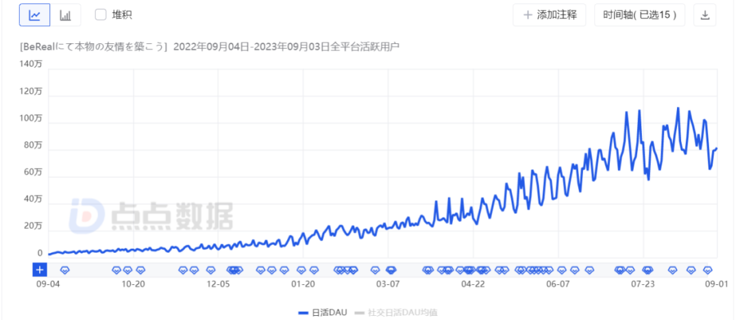 不再BeReal？一款必须BeFake的社交App融资300万美元