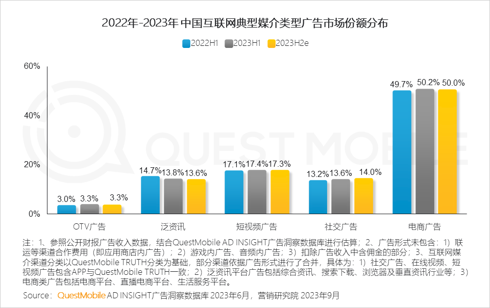QuestMobile 2023销售渠道营销洞察报告:电商购物节降温,品牌自有节奏主导,借公域冲私域促转化…… QuestMobile 2023销售渠道营销洞察报告:电商购物节降温,品牌自有节奏主导,借公域冲私域促转化……