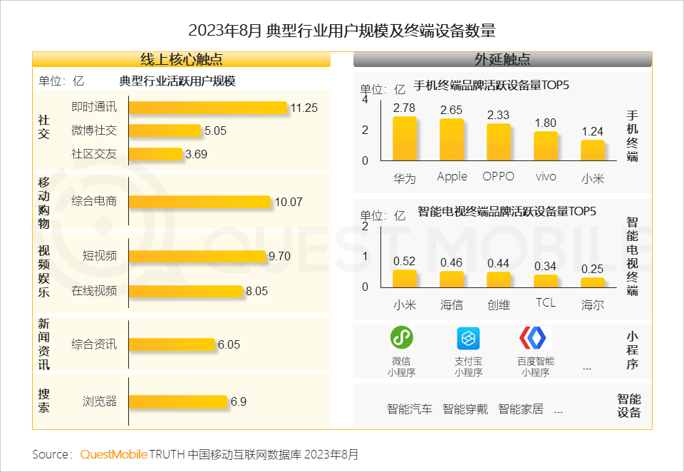 QuestMobile 2023销售渠道营销洞察报告:电商购物节降温,品牌自有节奏主导,借公域冲私域促转化…… QuestMobile 2023销售渠道营销洞察报告:电商购物节降温,品牌自有节奏主导,借公域冲私域促转化……