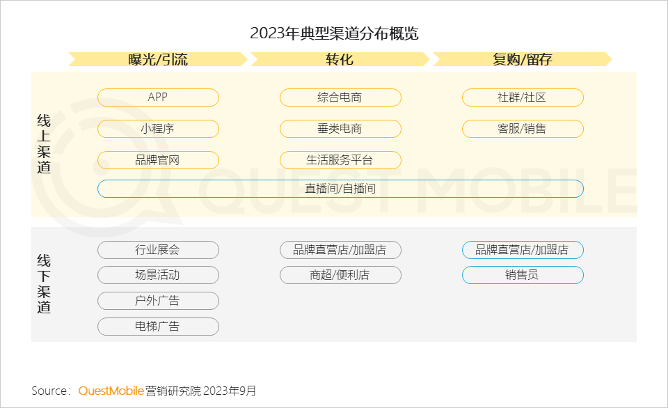QuestMobile 2023销售渠道营销洞察报告：电商购物节降温，品牌自有节奏主导，借公域冲私域促转化……