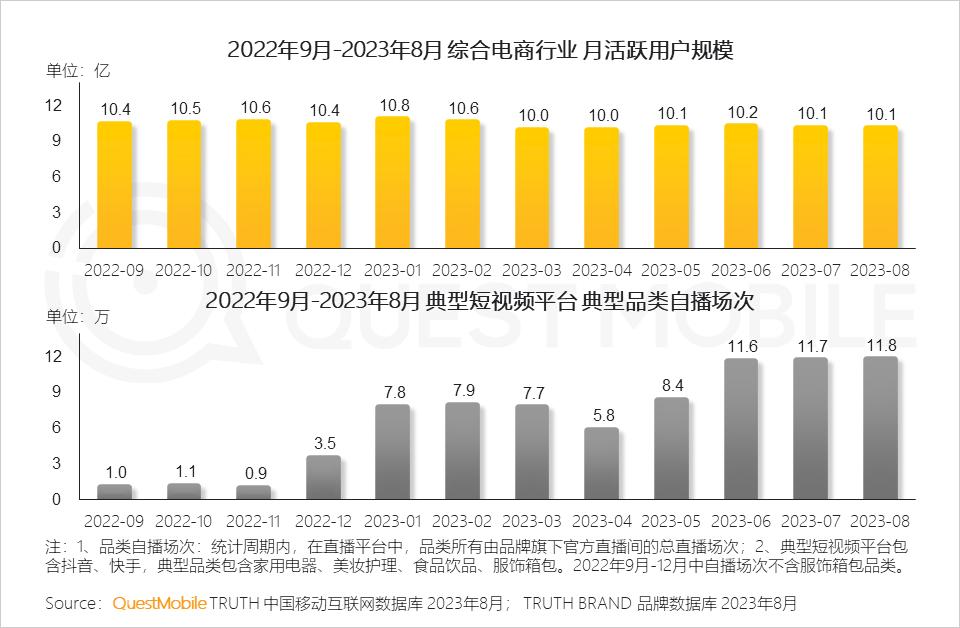 QuestMobile 2023销售渠道营销洞察报告：电商购物节降温，品牌自有节奏主导，借公域冲私域促转化……