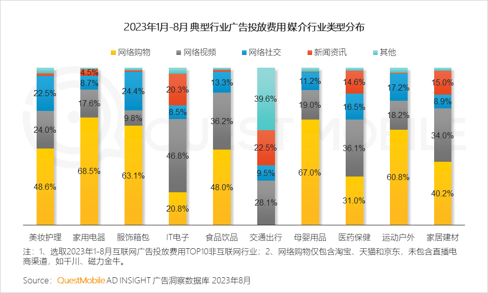 QuestMobile 2023销售渠道营销洞察报告：电商购物节降温，品牌自有节奏主导，借公域冲私域促转化……