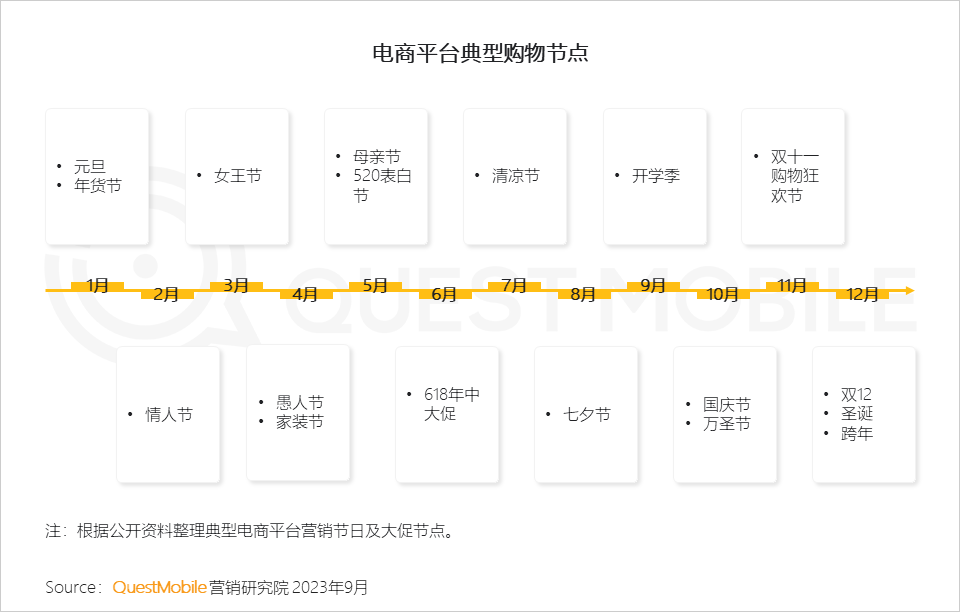 QuestMobile 2023销售渠道营销洞察报告：电商购物节降温，品牌自有节奏主导，借公域冲私域促转化……