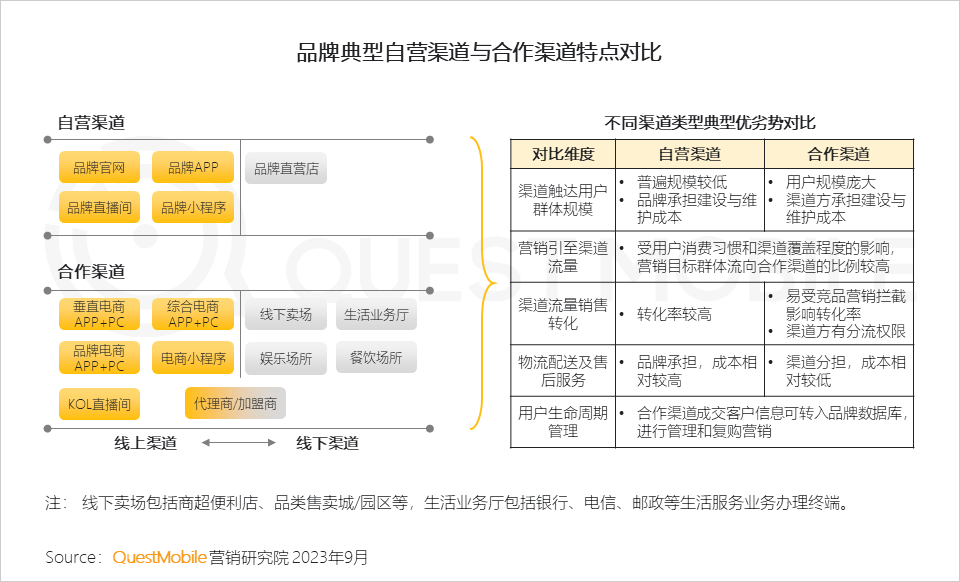QuestMobile 2023销售渠道营销洞察报告：电商购物节降温，品牌自有节奏主导，借公域冲私域促转化……