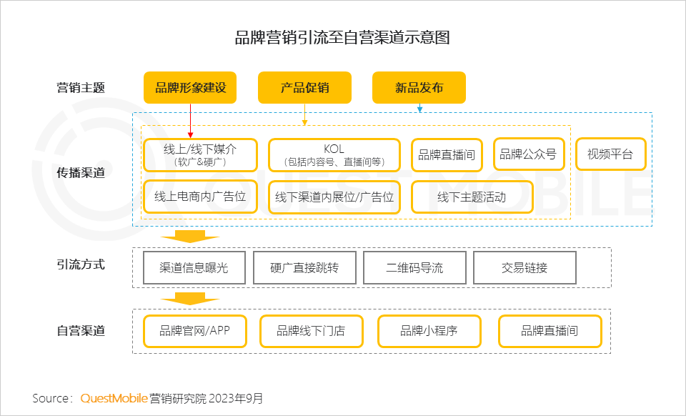 QuestMobile 2023销售渠道营销洞察报告：电商购物节降温，品牌自有节奏主导，借公域冲私域促转化……