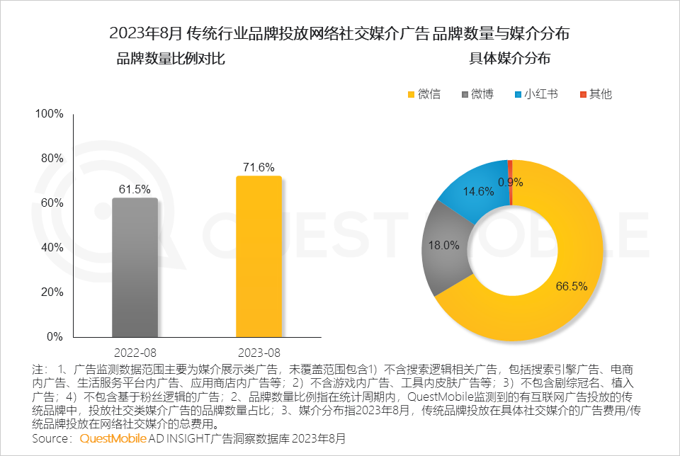 QuestMobile 2023销售渠道营销洞察报告:电商购物节降温,品牌自有节奏主导,借公域冲私域促转化…… QuestMobile 2023销售渠道营销洞察报告:电商购物节降温,品牌自有节奏主导,借公域冲私域促转化……