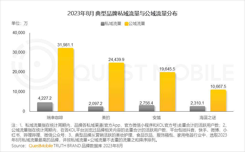 QuestMobile 2023销售渠道营销洞察报告:电商购物节降温,品牌自有节奏主导,借公域冲私域促转化…… QuestMobile 2023销售渠道营销洞察报告:电商购物节降温,品牌自有节奏主导,借公域冲私域促转化……