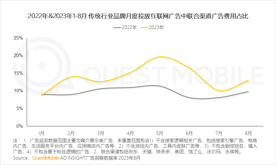 QuestMobile 2023销售渠道营销洞察报告：电商购物节降温，品牌自有节奏主导，借公域冲私域促转化……