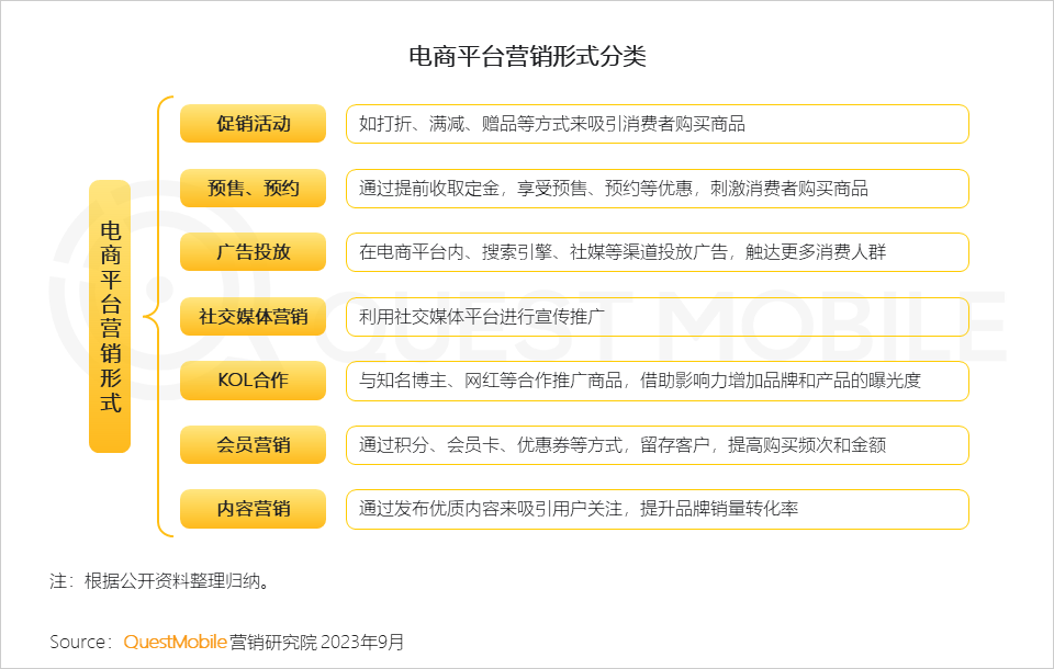 QuestMobile 2023销售渠道营销洞察报告：电商购物节降温，品牌自有节奏主导，借公域冲私域促转化……