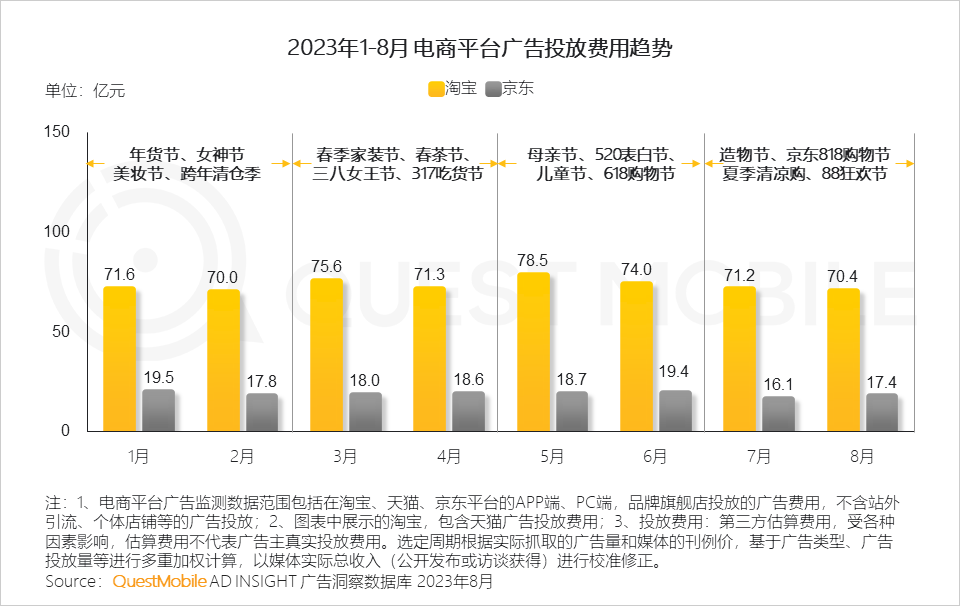 QuestMobile 2023销售渠道营销洞察报告：电商购物节降温，品牌自有节奏主导，借公域冲私域促转化……