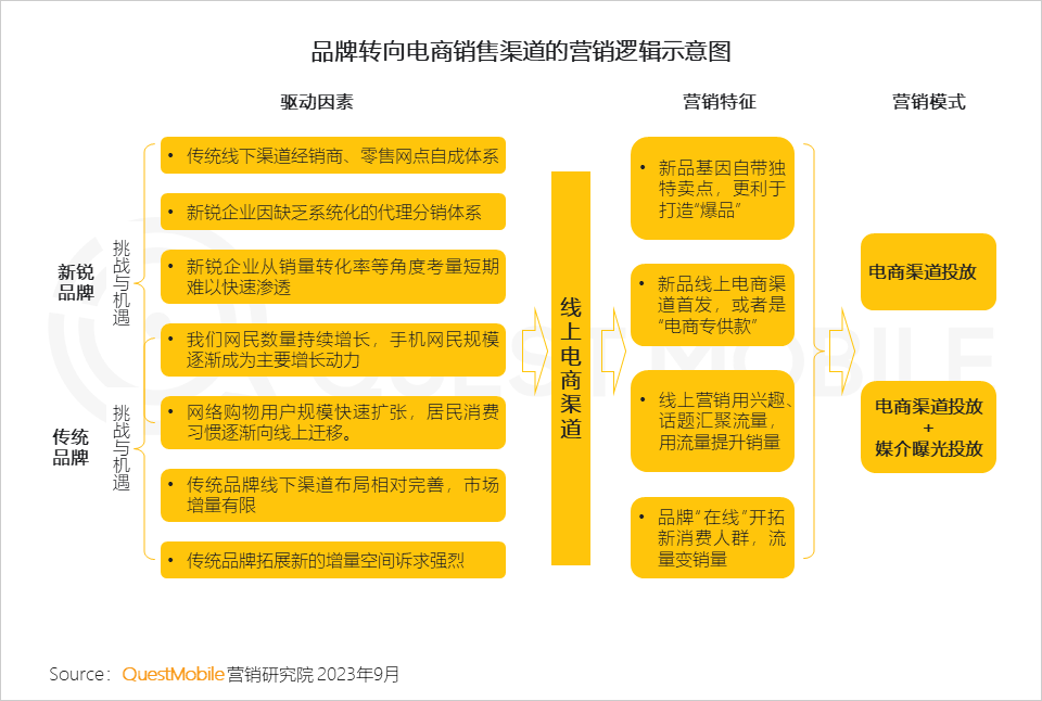QuestMobile 2023销售渠道营销洞察报告：电商购物节降温，品牌自有节奏主导，借公域冲私域促转化……