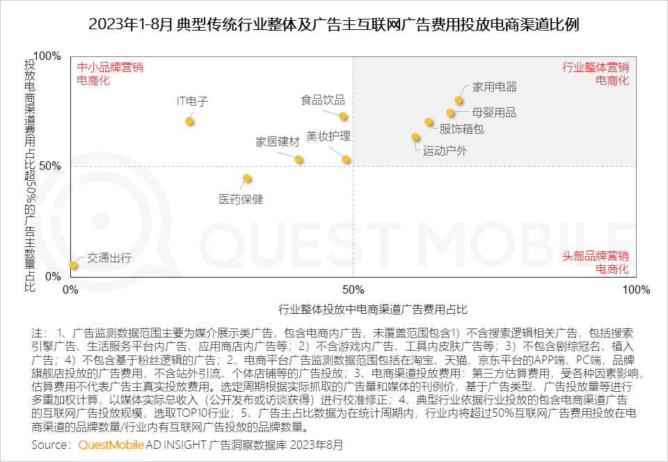 QuestMobile 2023销售渠道营销洞察报告：电商购物节降温，品牌自有节奏主导，借公域冲私域促转化……