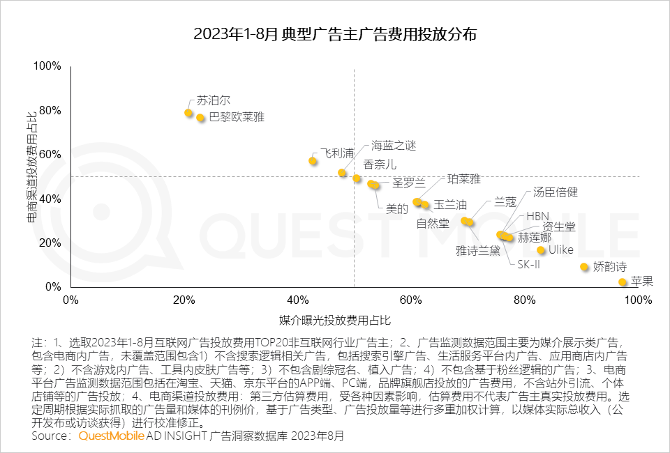 QuestMobile 2023销售渠道营销洞察报告：电商购物节降温，品牌自有节奏主导，借公域冲私域促转化……