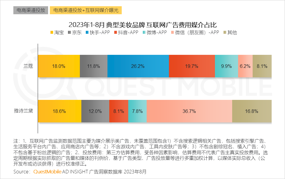 QuestMobile 2023销售渠道营销洞察报告：电商购物节降温，品牌自有节奏主导，借公域冲私域促转化……