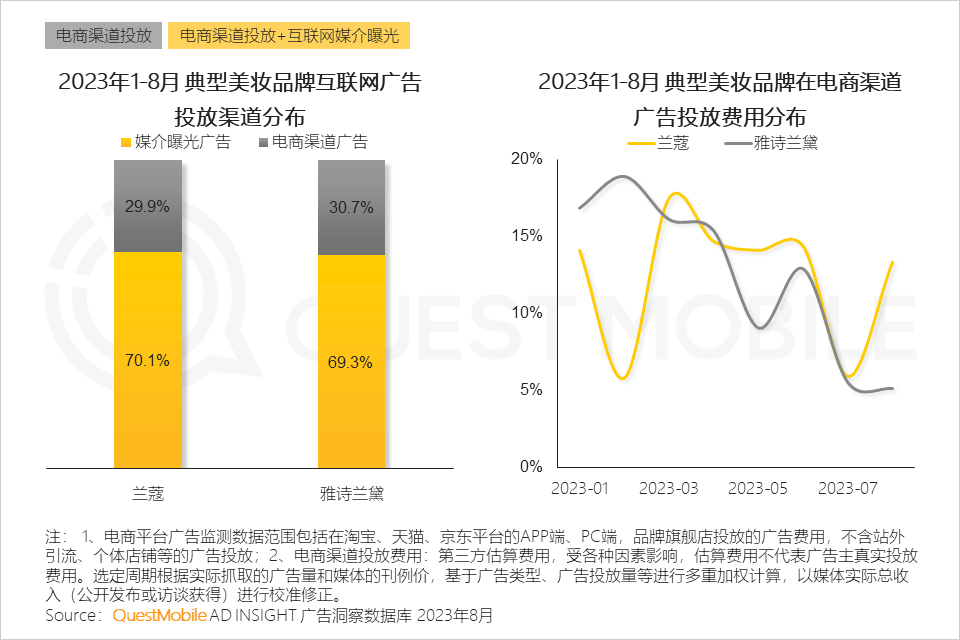 QuestMobile 2023销售渠道营销洞察报告：电商购物节降温，品牌自有节奏主导，借公域冲私域促转化……