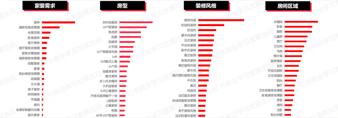 庄俊：撕开小红书家居流量，10倍增长背后