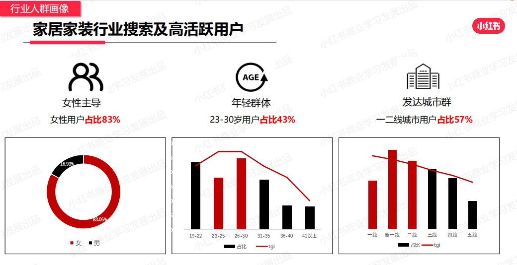 庄俊：撕开小红书家居流量，10倍增长背后