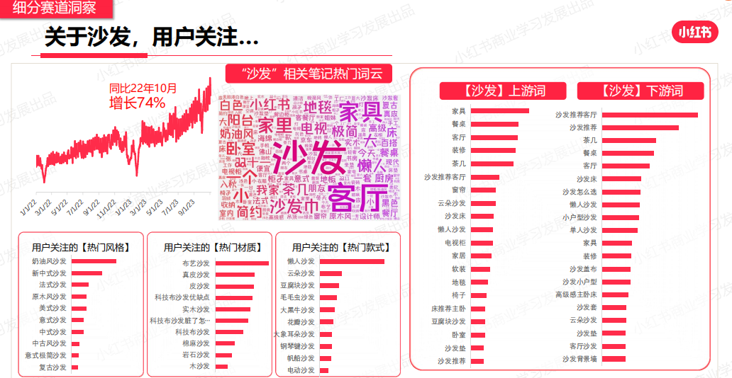 庄俊：撕开小红书家居流量，10倍增长背后