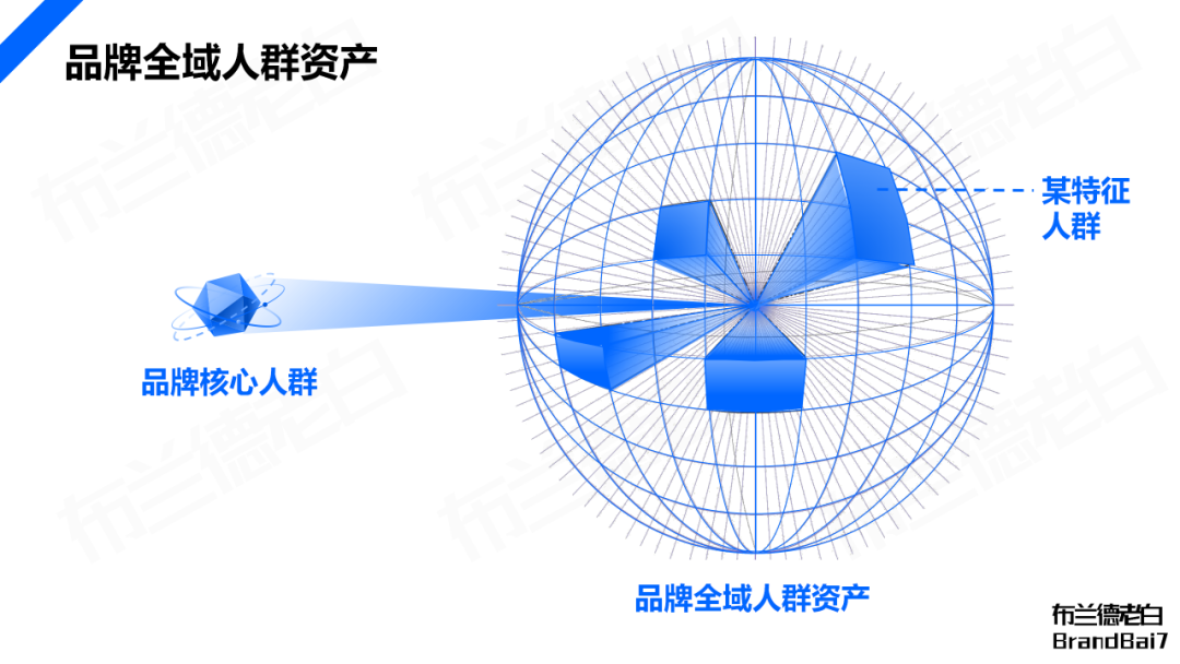 万字构建 | 品牌全域人群资产增长飞轮