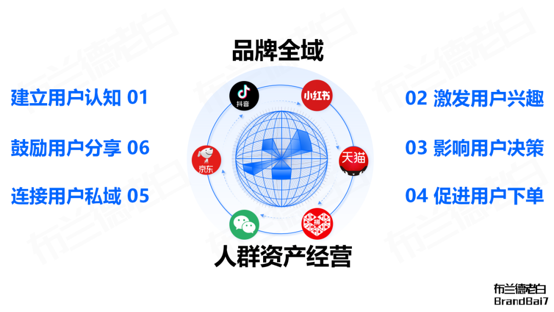 万字构建 | 品牌全域人群资产增长飞轮