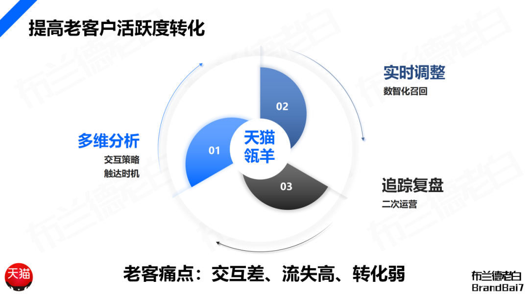万字构建 | 品牌全域人群资产增长飞轮