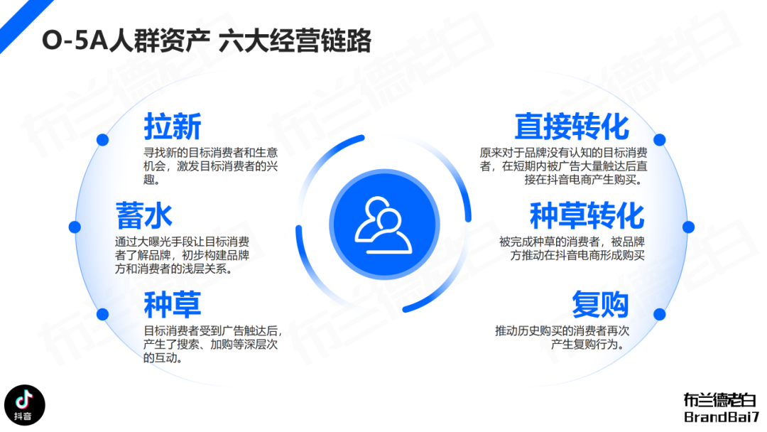 万字构建 | 品牌全域人群资产增长飞轮