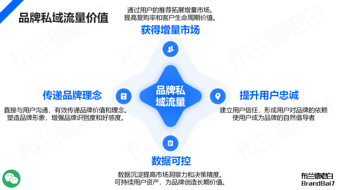 万字构建 | 品牌全域人群资产增长飞轮