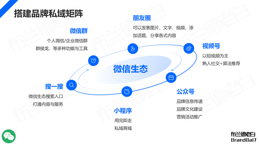 万字构建 | 品牌全域人群资产增长飞轮