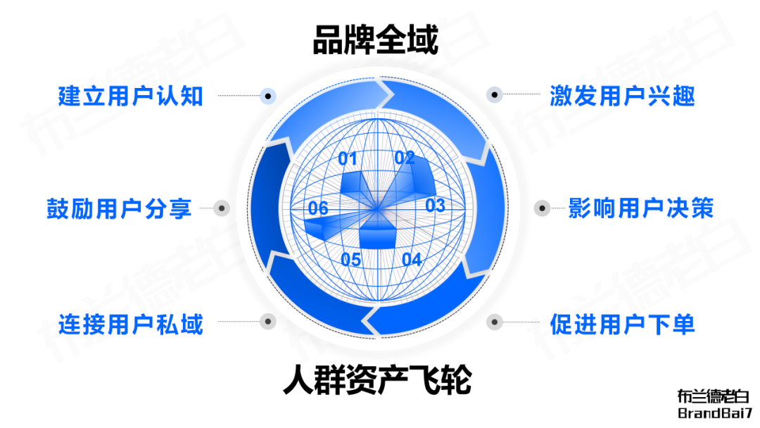 万字构建 | 品牌全域人群资产增长飞轮