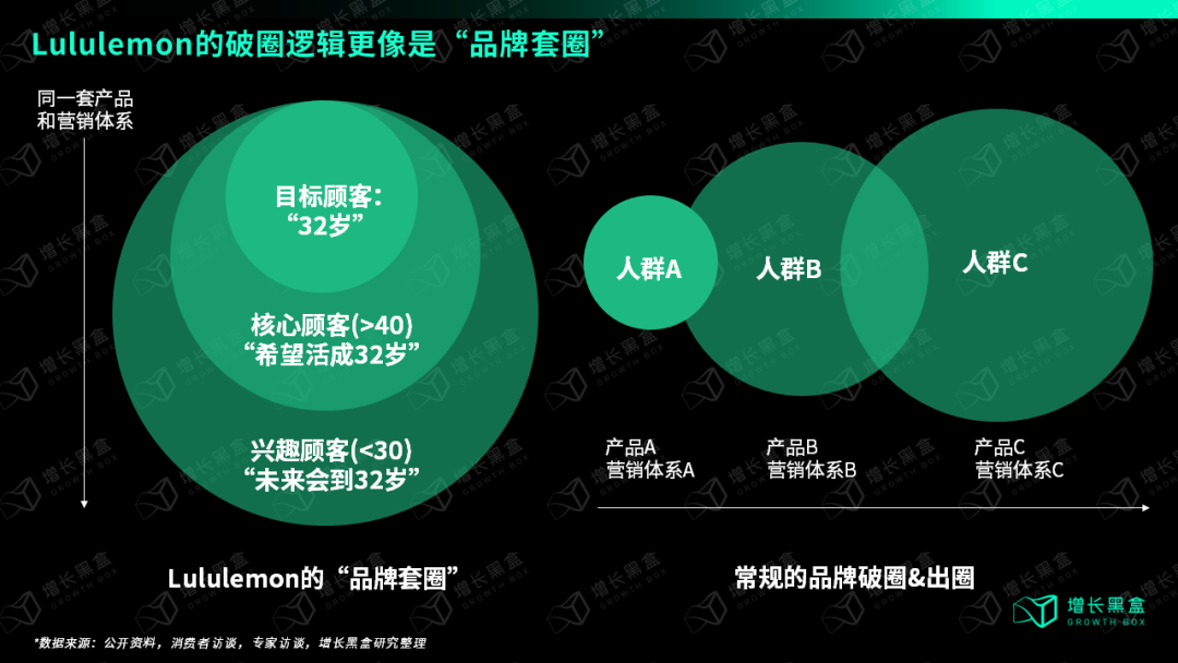 万字破解lululemon五大谜题，颠覆你对品牌破圈的认知
