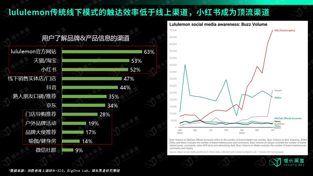 万字破解lululemon五大谜题，颠覆你对品牌破圈的认知
