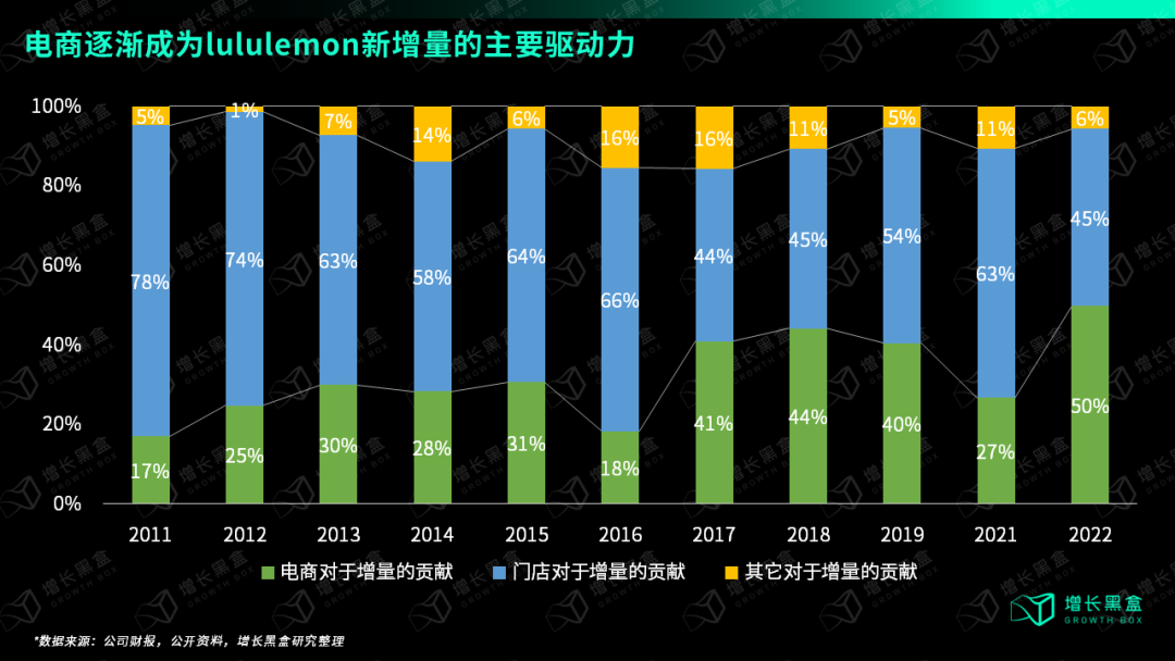 万字破解lululemon五大谜题，颠覆你对品牌破圈的认知