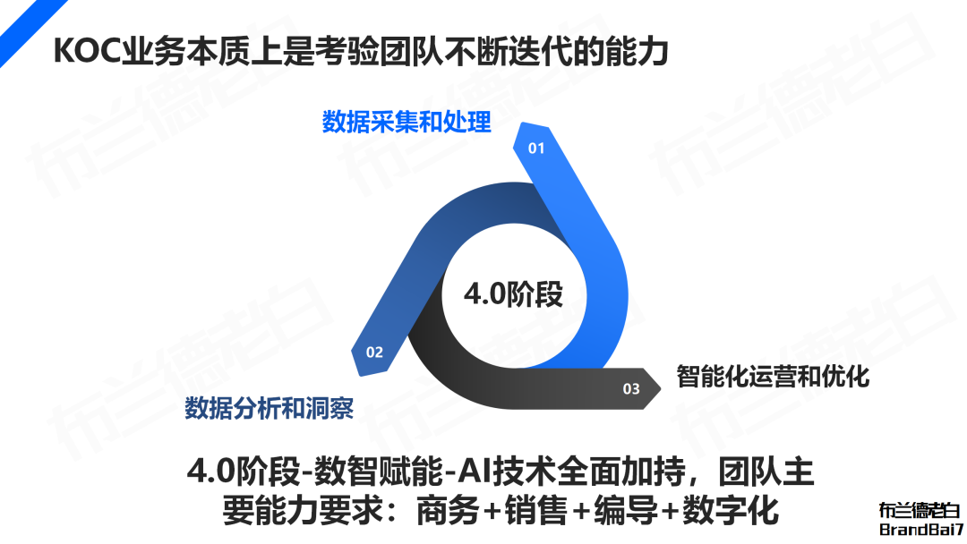 万字解析 | 2024年品牌KOC营销全域打法