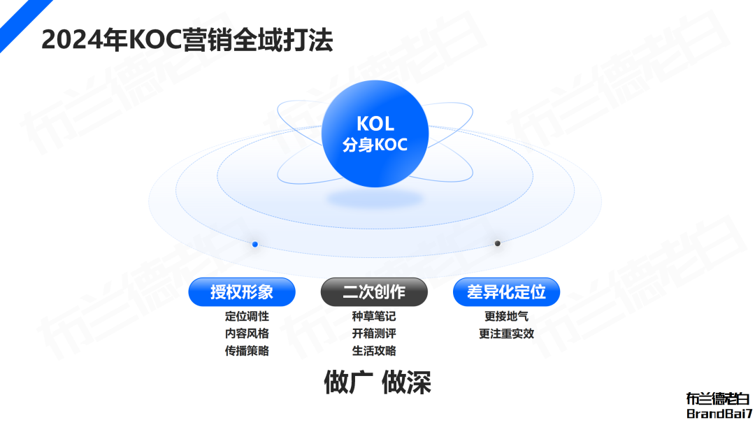 万字解析 | 2024年品牌KOC营销全域打法