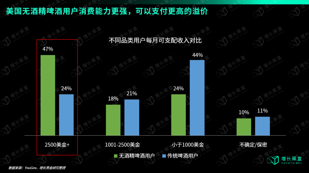 美国无酒精啤酒用户消费能力更强