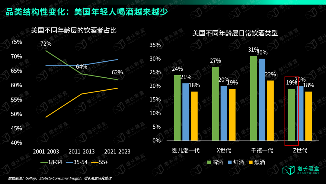 美国年轻人喝酒越来越少