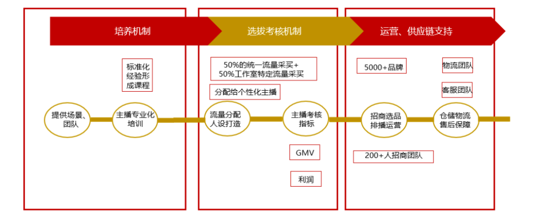 直播电商的“矩阵原理”