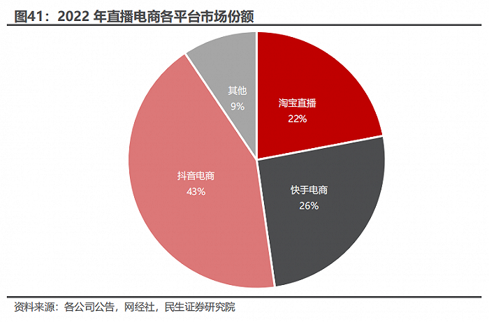 图源:民生证券 图源:民生证券