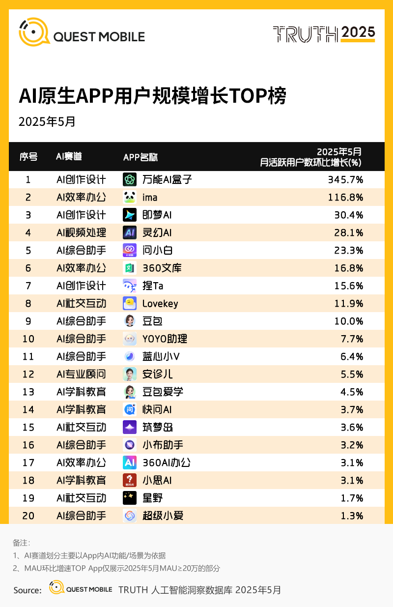 1.AI原生APP用户规模增长TOP榜.png