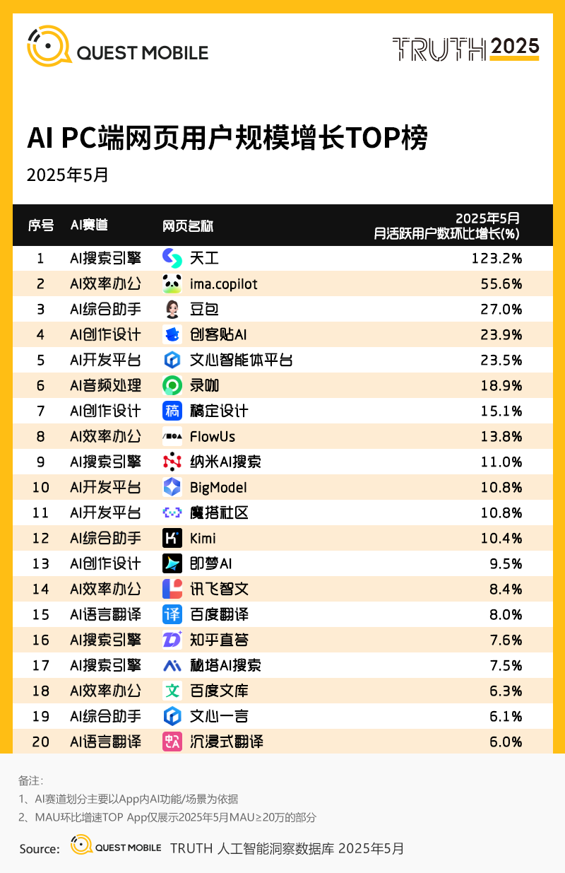 3.AI-PC端网页用户规模增长TOP榜.png