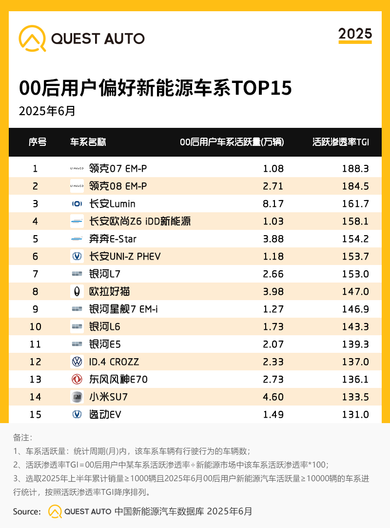 1.00后用户偏好新能源车系TOP15.png