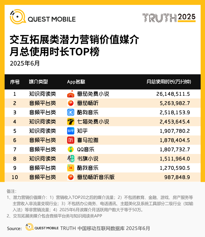 六、2025年6月-交互拓展类-潜力营销价值媒介-月总使用时长TOP榜.png