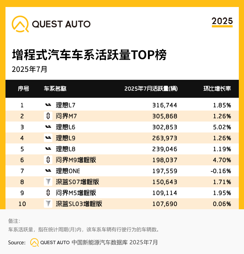 5.增程式汽车车系活跃量TOP榜.png