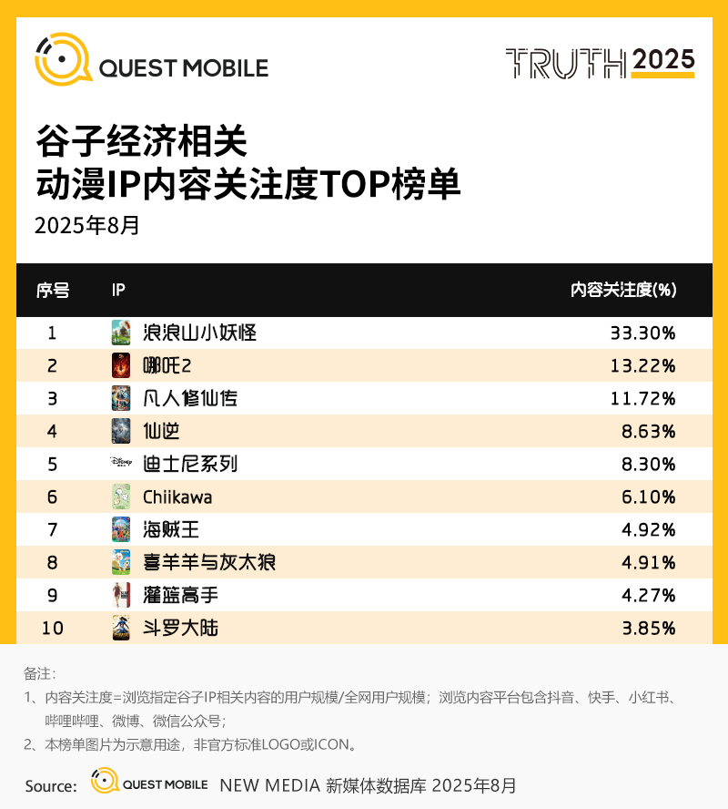 二、-谷子经济相关-动漫IP-内容关注度-TOP榜单.png
