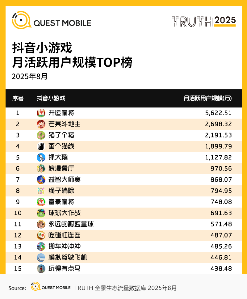 4.抖音小游戏-月活跃用户规模TOP榜.png