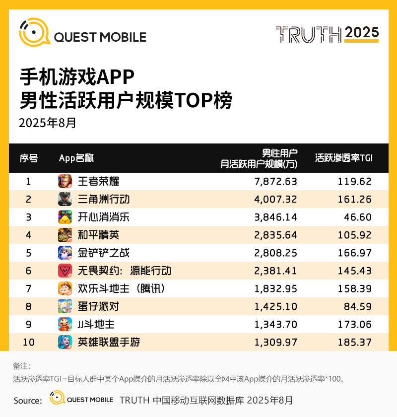 1.手机游戏APP-男性活跃用户规模TOP榜.png