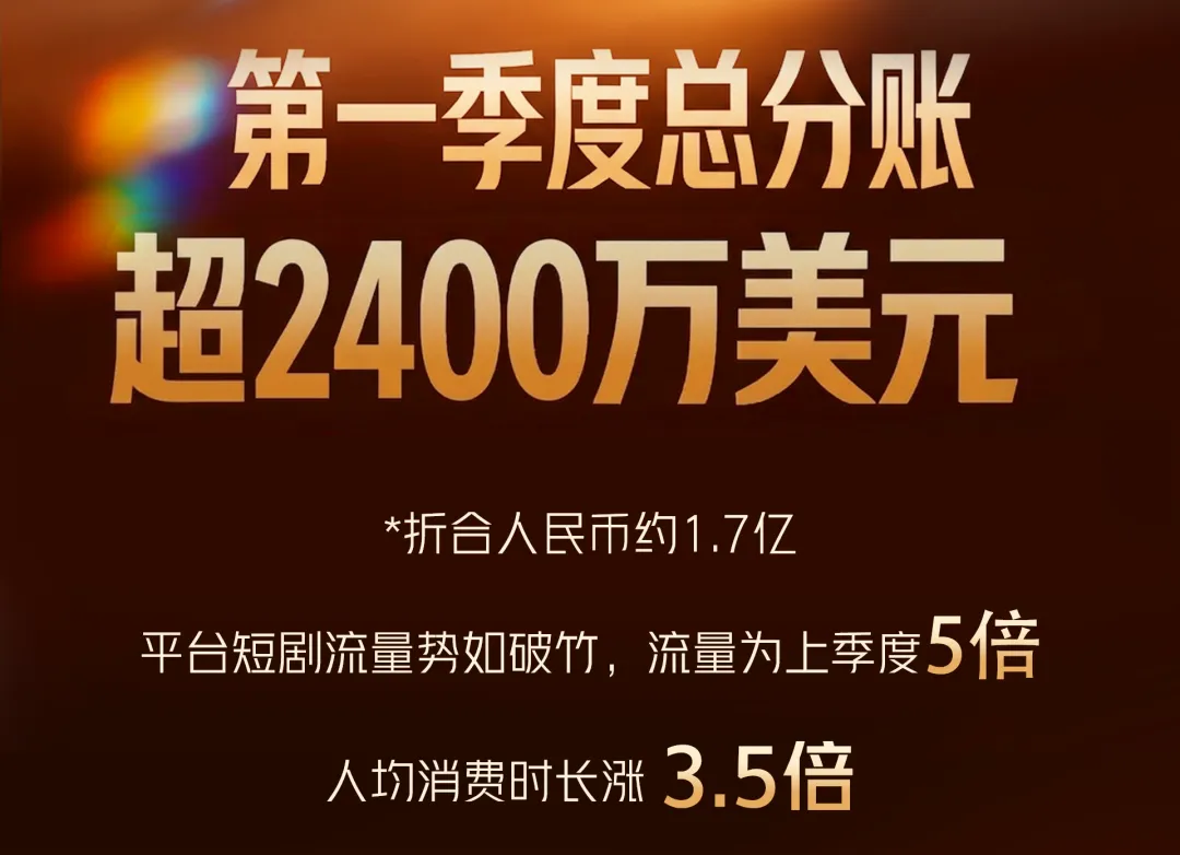 单季狂揽1.7亿！TikTok短剧Q1分成暴涨，AI剧异军突起