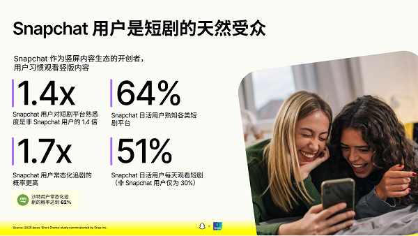 【新闻稿】Snapchat 联合 Ipsos 发布海外短剧白皮书：42% 社媒用户每天观看短剧，短剧正成为全球消费习惯-图四.png