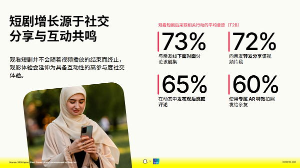 【新闻稿】Snapchat 联合 Ipsos 发布海外短剧白皮书：42% 社媒用户每天观看短剧，短剧正成为全球消费习惯-图三.png